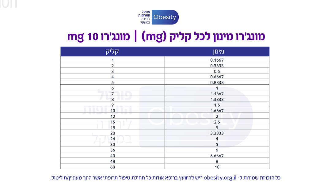 מונג'רו 10 mg קליק