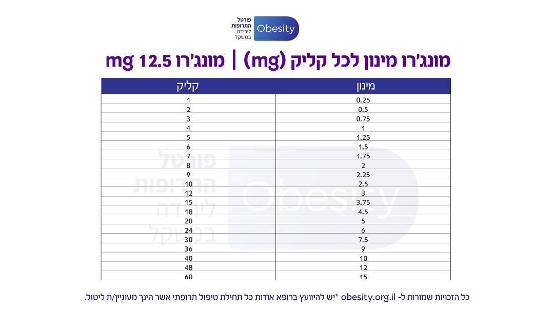 מונג'רו 12.5 mg קליק