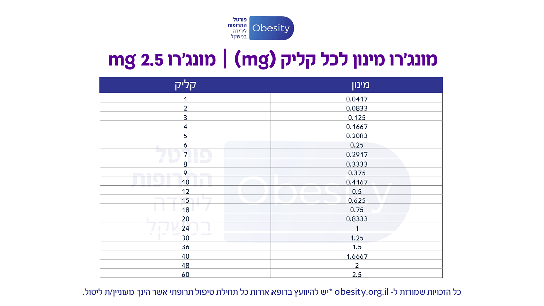 מונג'רו 2.5mg קליק