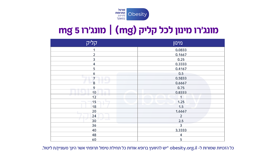 מונג'רו 5 mg קליק