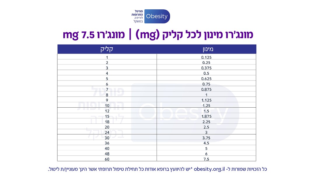 מונג'רו 7.5 mg קליק